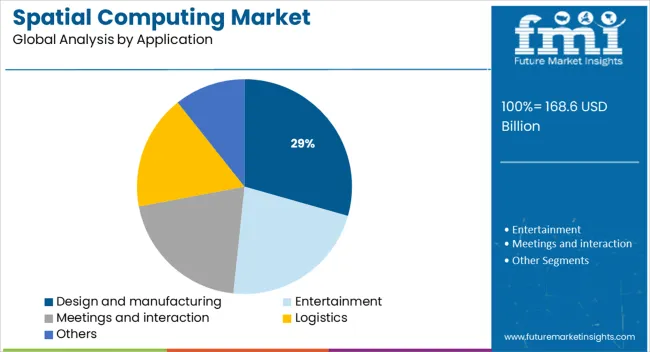 Spatial Computing Market   Analysis By Application